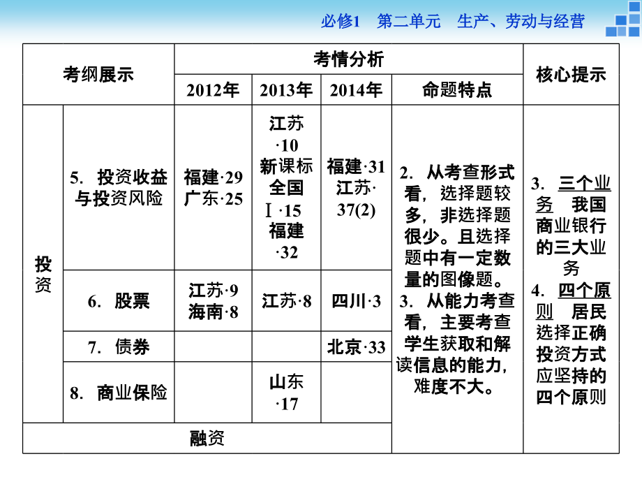 2016届高三政治大一轮复习课件 必修1第2单元第6课投资理财的选择_第3页