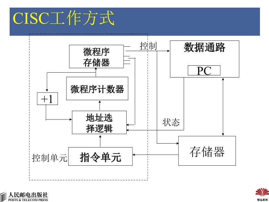 嵌入式系统设计基本概念_第5页