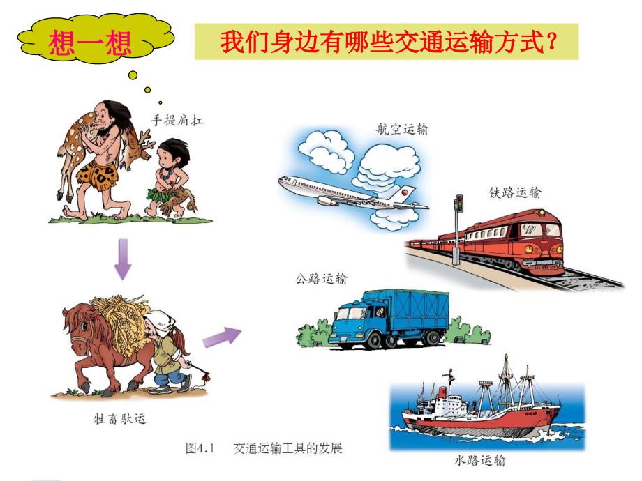 地理课件：第四章第四节交通运输(中图版七下)_第3页