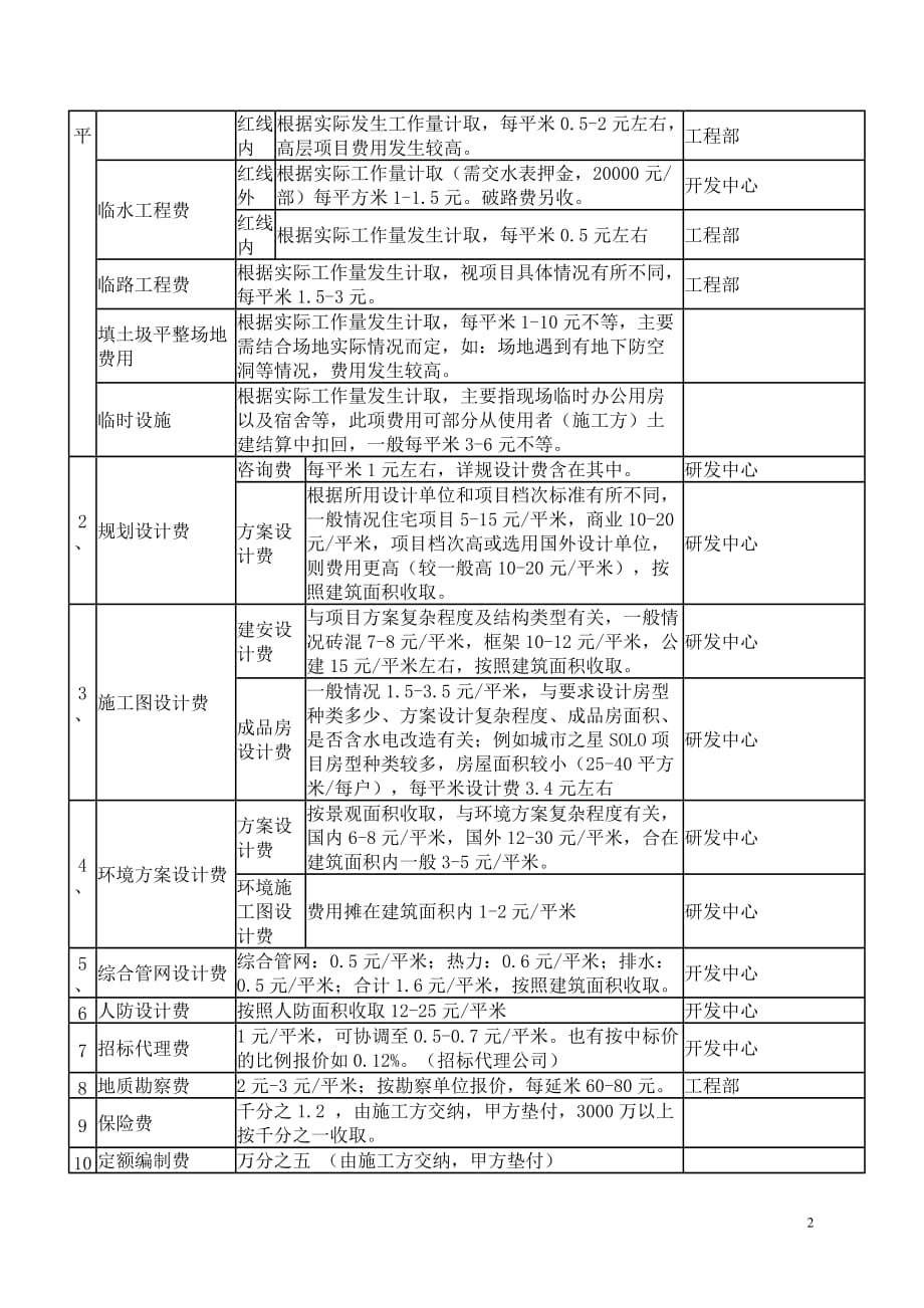 天津市建设项目收费标准(房地产类)._第2页