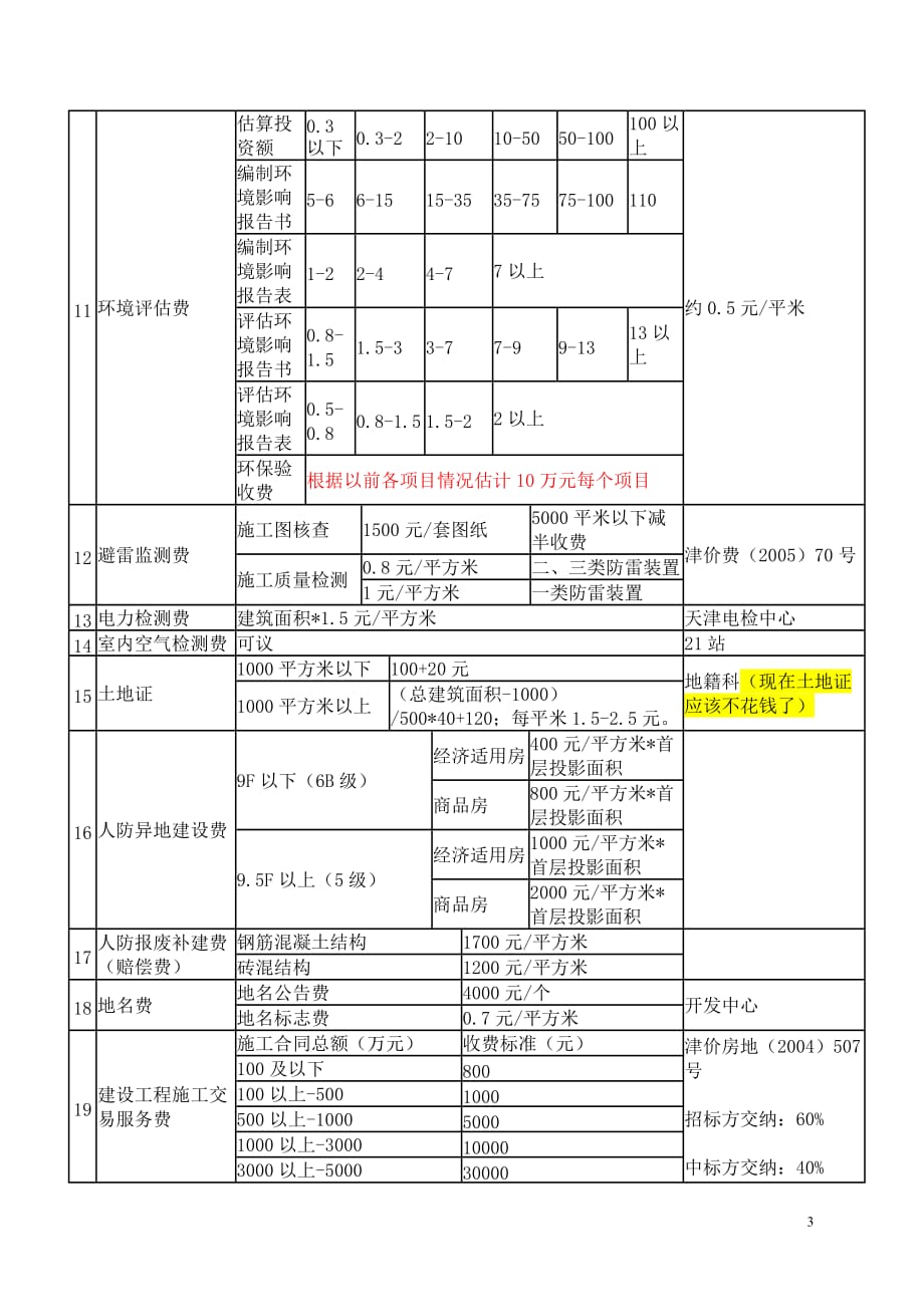 天津市建设项目收费标准(房地产类)._第3页