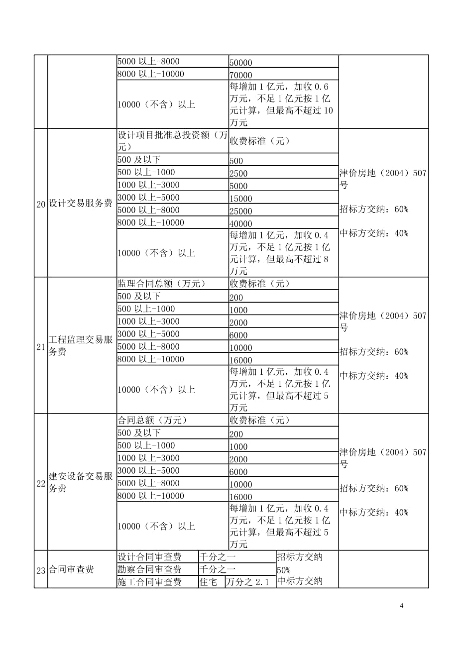 天津市建设项目收费标准(房地产类)._第4页