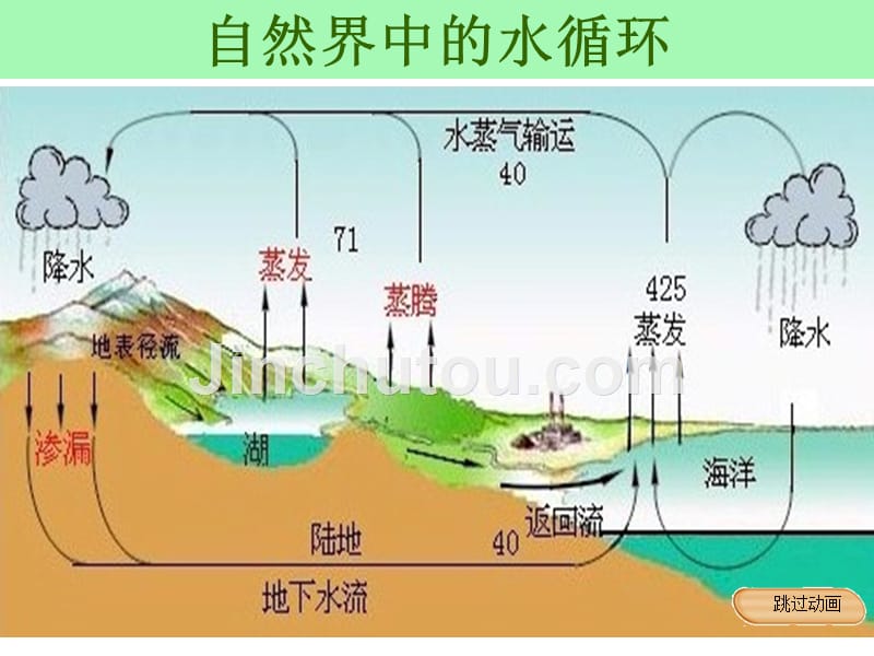 沪粤版八年级物理4.5水循环与水资源ppt_第4页