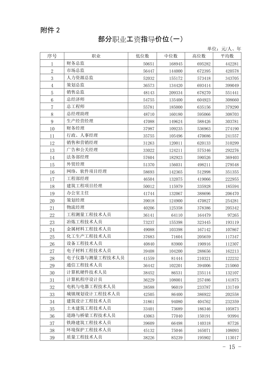 部分职业工资指导价位2014年北京._第1页