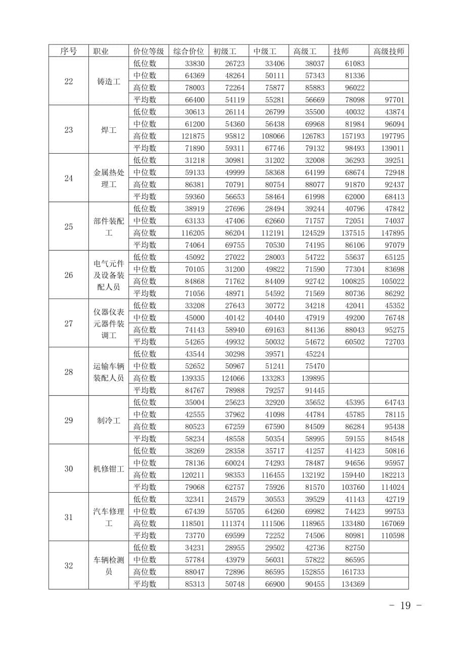 部分职业工资指导价位2014年北京._第5页