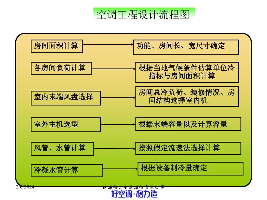 格力中央空调(水机)设计培训讲义_第2页