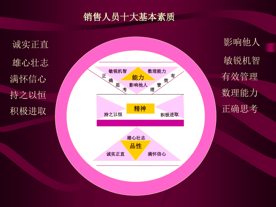 销售人员素质与礼仪-4_21概要._第2页