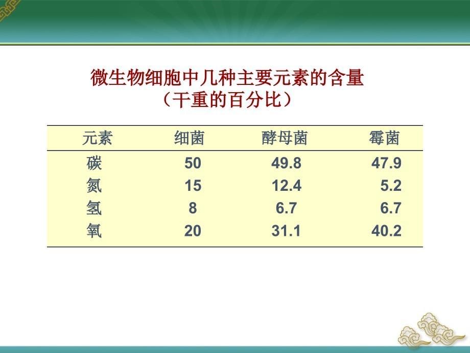 微生物课件—营养_第5页