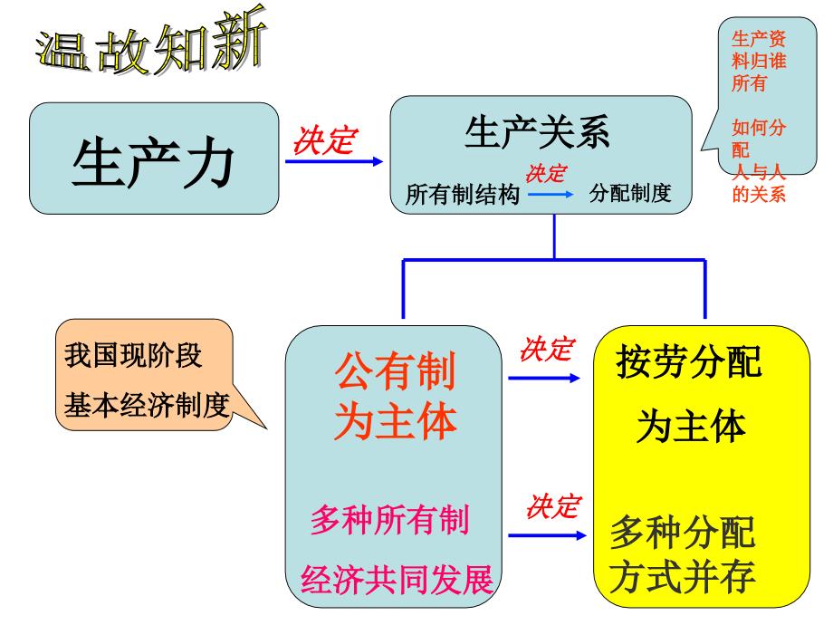 经济生活：第七课第一框《我国的分配制度》剖析._第3页