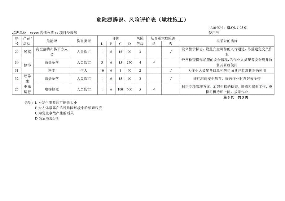 某高速公路工程项目危险源辨识(连续钢构桥、普通简支梁桥、路基挖方填方施工)讲义_第5页