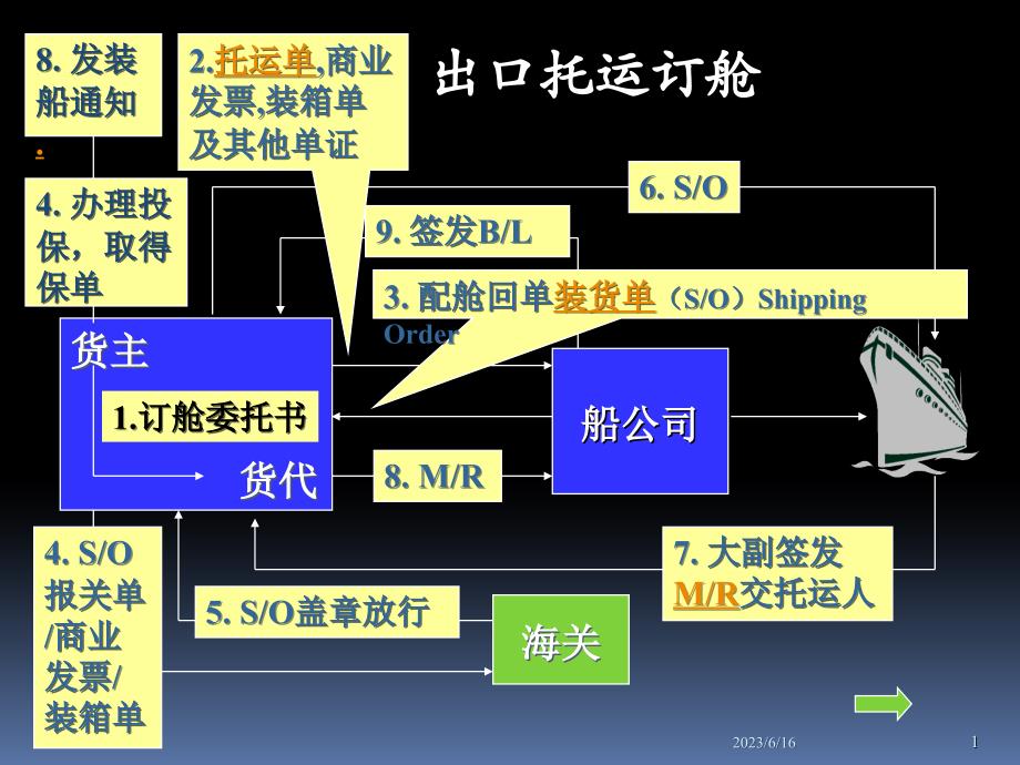 出口托运定舱_第1页