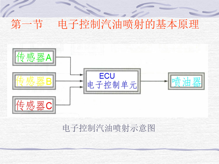 第三讲汽车电子控制系统第二章发动机电子控制系统_第4页