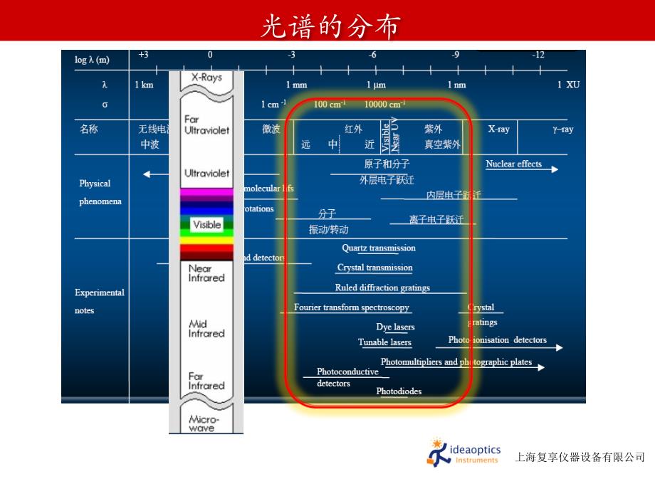 20151016_光谱技术及发展【复享仪器殷海玮】剖析_第4页