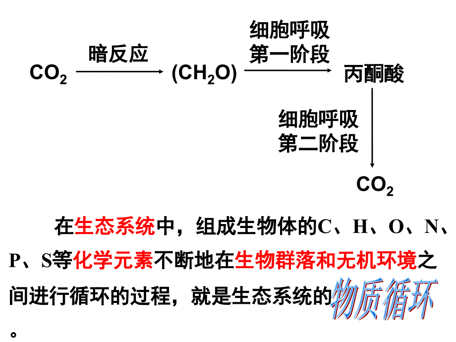 2016-2017学年人教版必修三生态系统的物质循环课件(28张)概要_第4页