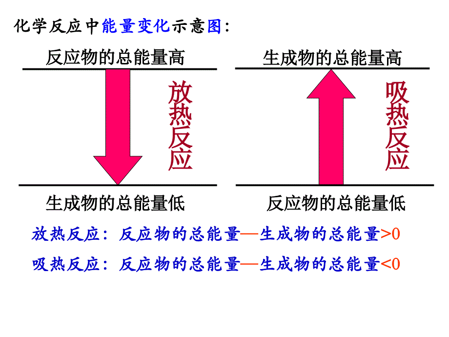 4.2化学变化中的能量变化2016剖析_第4页