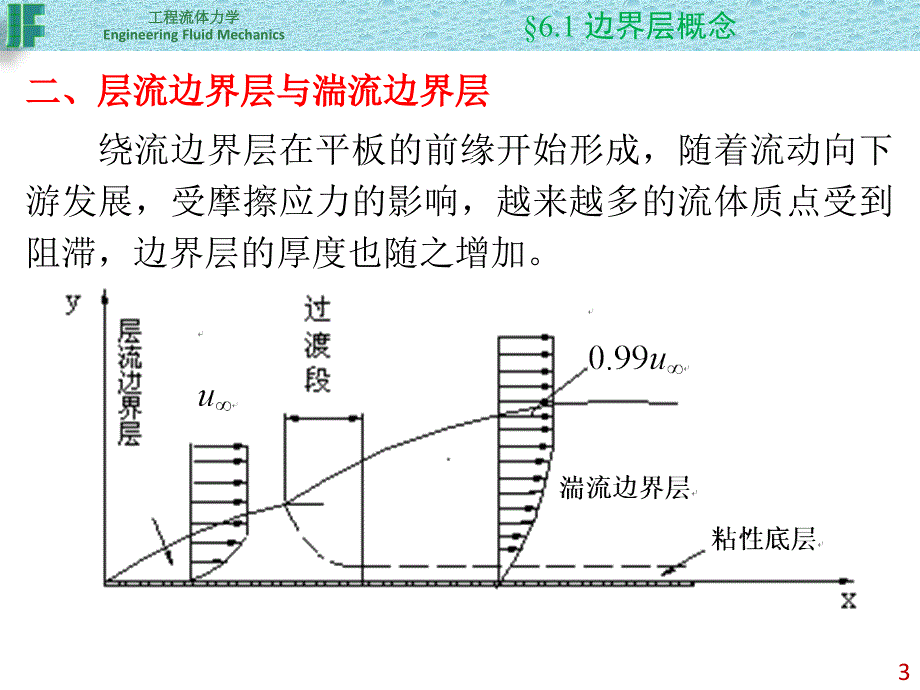 哈工程3系流体力学--06物体绕流边界层与阻力_第3页