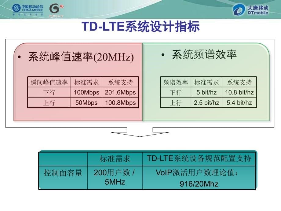 9lte组网策略剖析_第5页