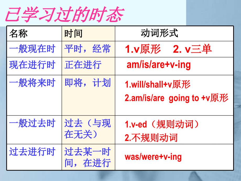 中考英语现在完成时和现在完成进行时复习课件人教新目标版剖析_第4页