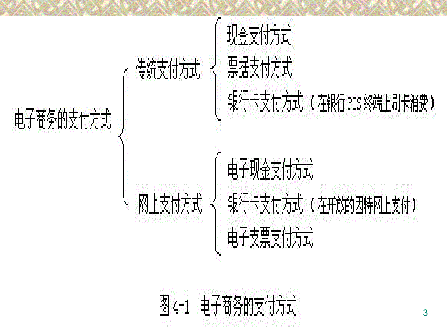 4电子商务支付剖析_第3页