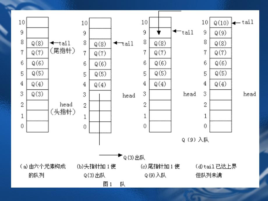 c++数据结构第2章队列(c++版)概要_第3页