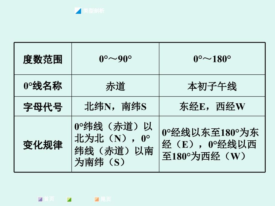 类型二经纬网地图剖析._第4页