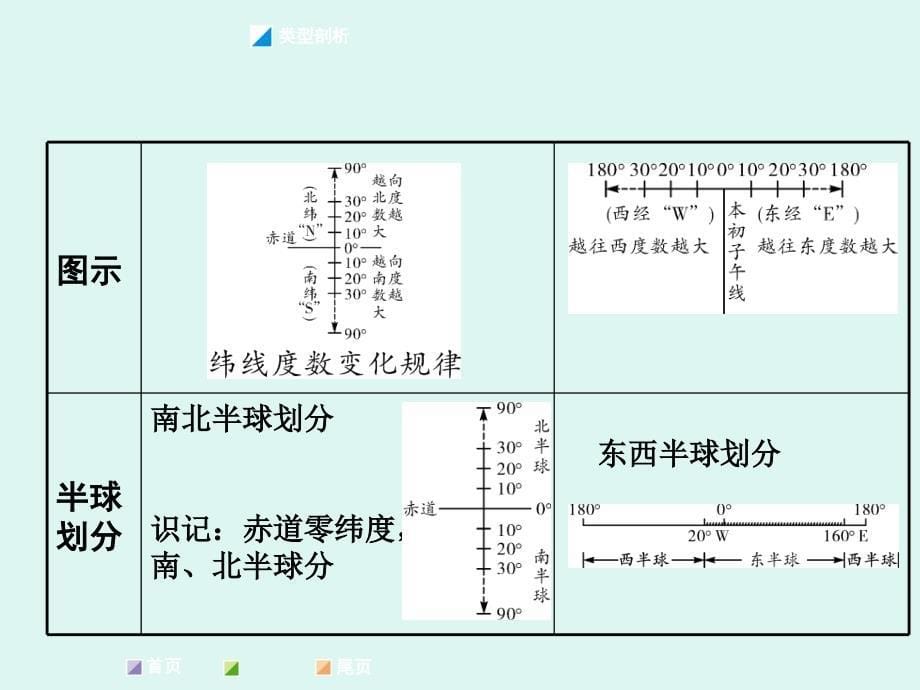 类型二经纬网地图剖析._第5页