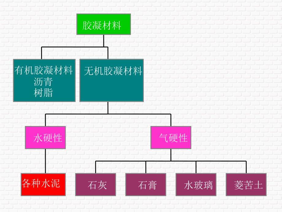 土木工程材料(气硬性胶凝材料)概述讲诉._第4页