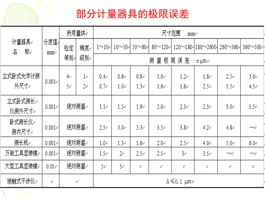 第6章光滑工件尺寸的检验与光滑极限量规设计._第4页