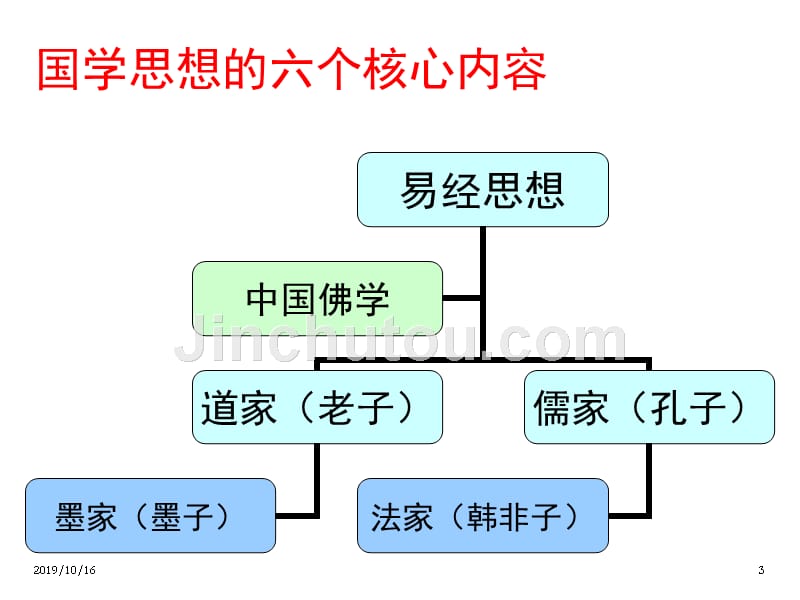 国学智慧课件ppt剖析_第3页