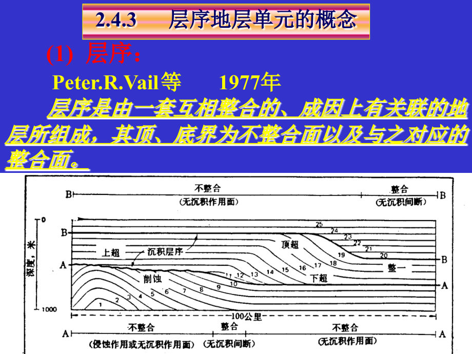 地震资料解释基础(王英民)第5课——地震层序分析_第3页