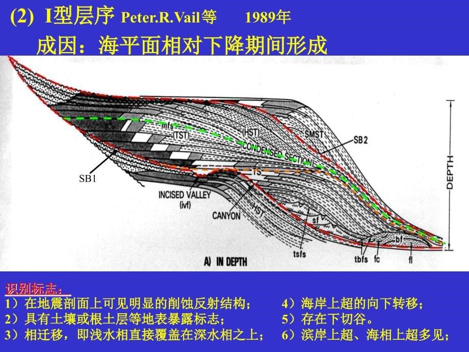 地震资料解释基础(王英民)第5课——地震层序分析_第5页