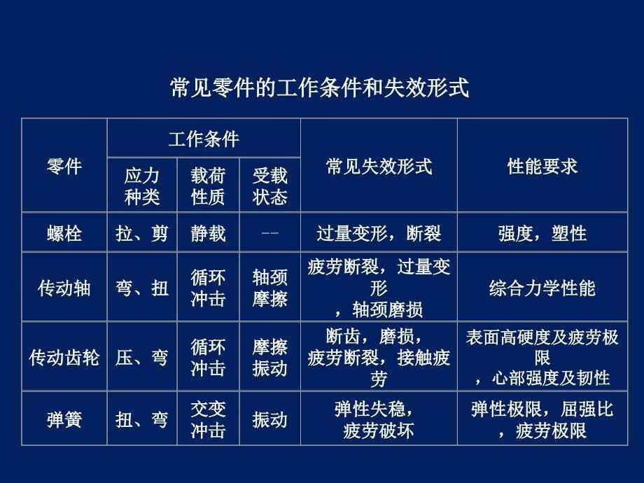 第十章 机械零件的选材与工艺分析_第5页