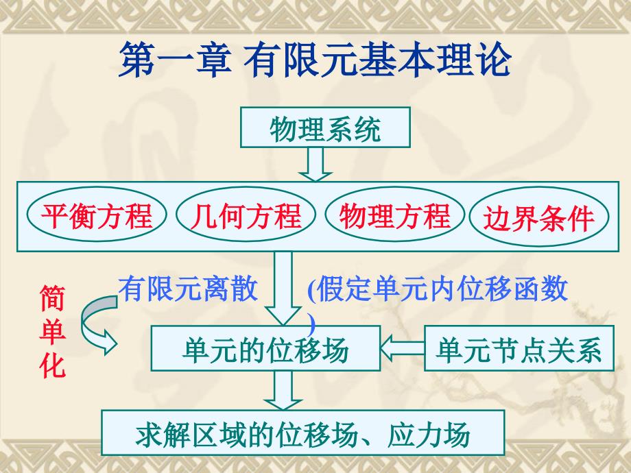 第1章有限元基本理论._第3页