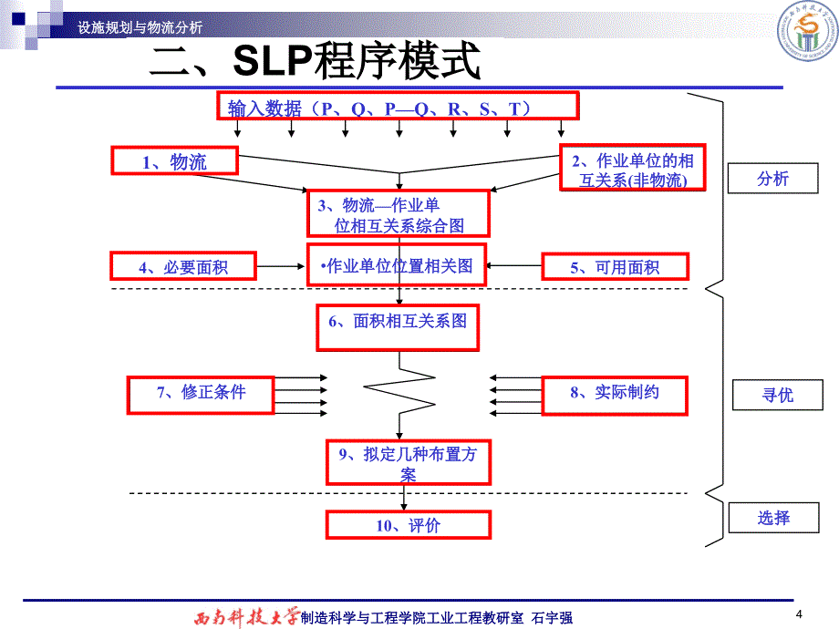 系统化布置设计slp剖析_第4页