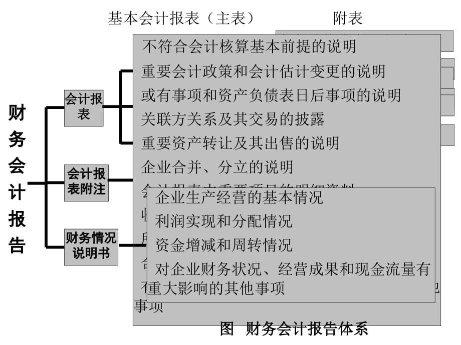 第十章_财务会计报告概述.._第5页