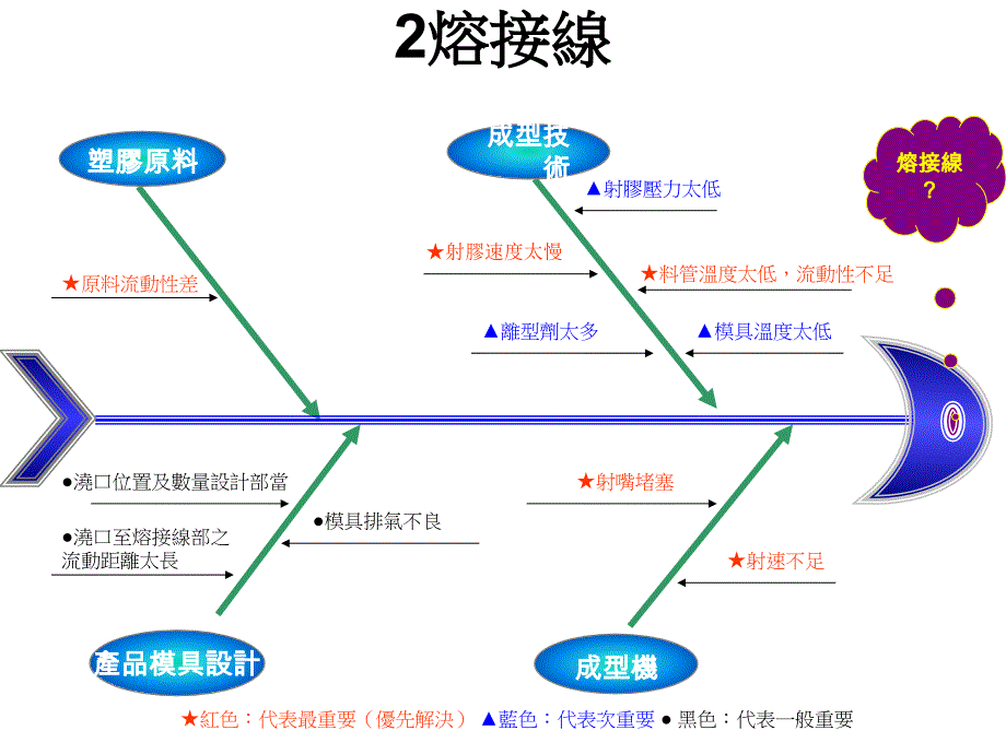 射出成型不良原因——技术分析鱼骨图剖析_第2页