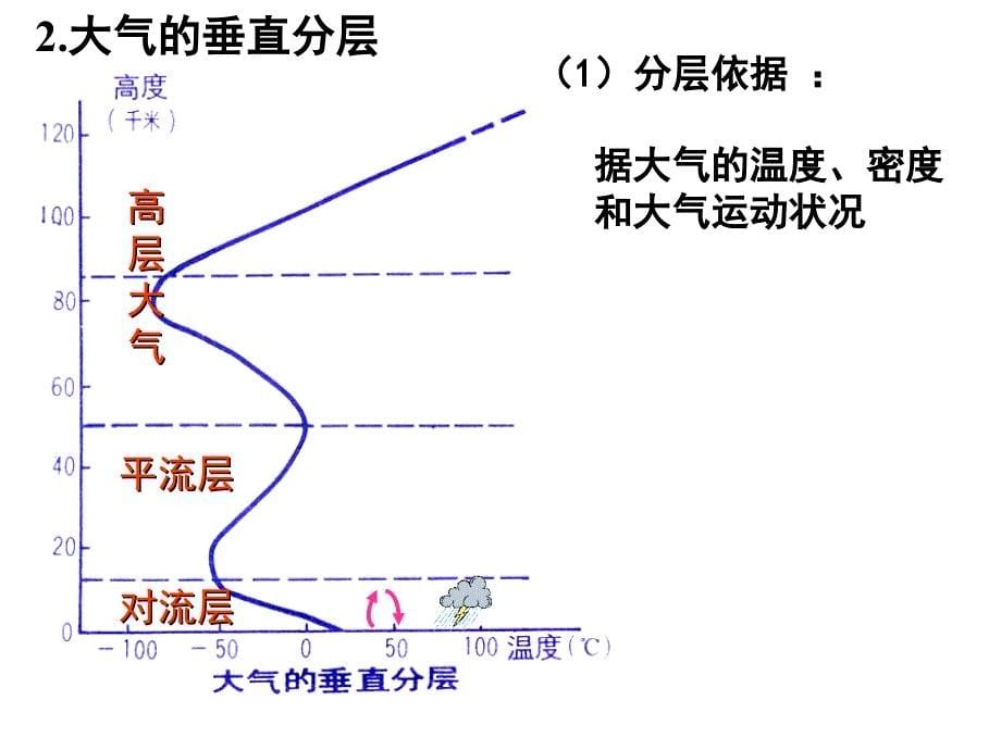 大气圈与天气、气候第一课时_第5页