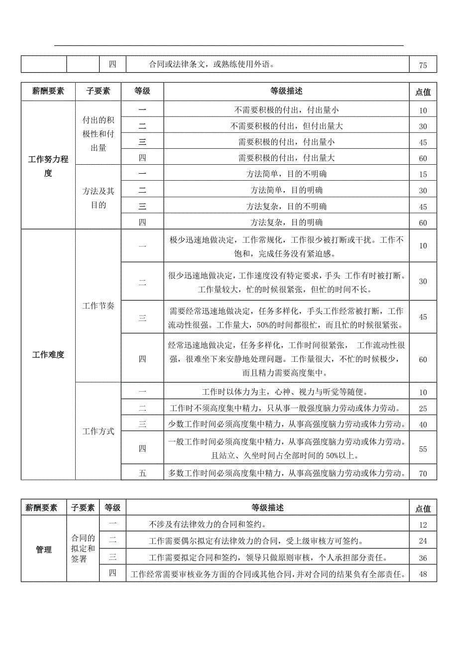 基于要素计点法的薪酬管理-小组作业._第5页