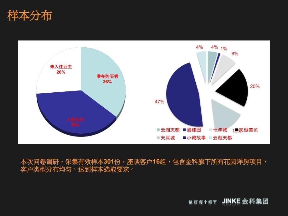 金科重庆花园洋房客户需求调研报告_57ppt_第5页