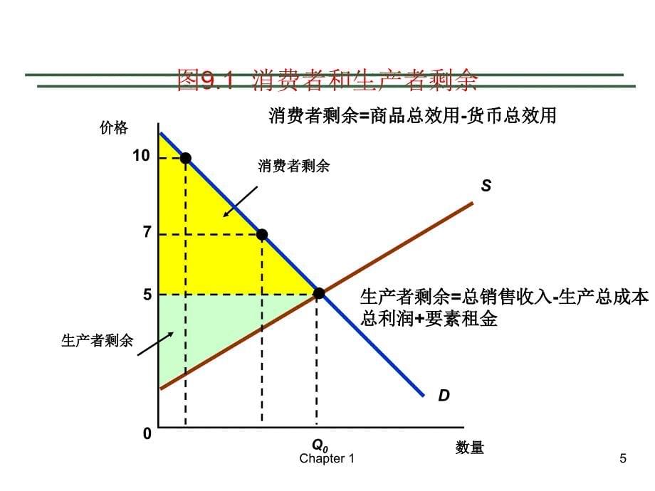 微观经济学第二章第9章_第5页