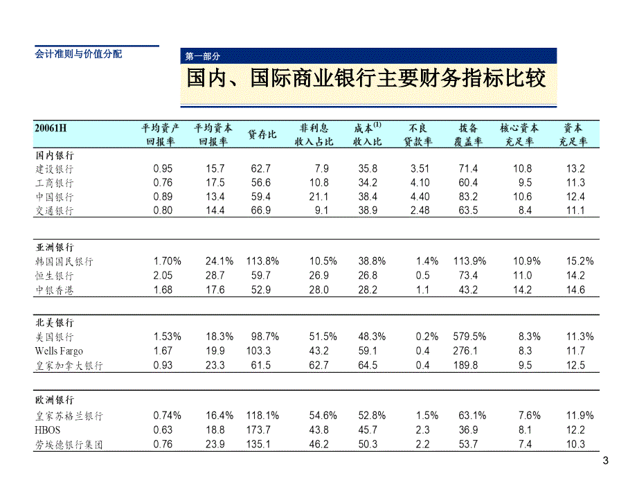 会计准则与商业银行信息披露_第3页