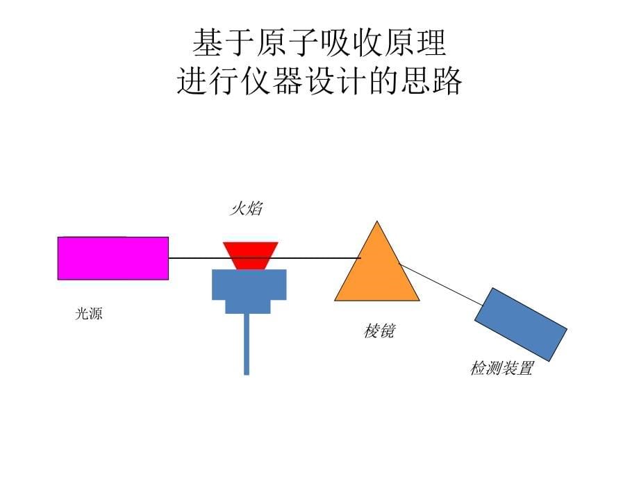 仪器分析张新荣原子吸收光谱_第5页