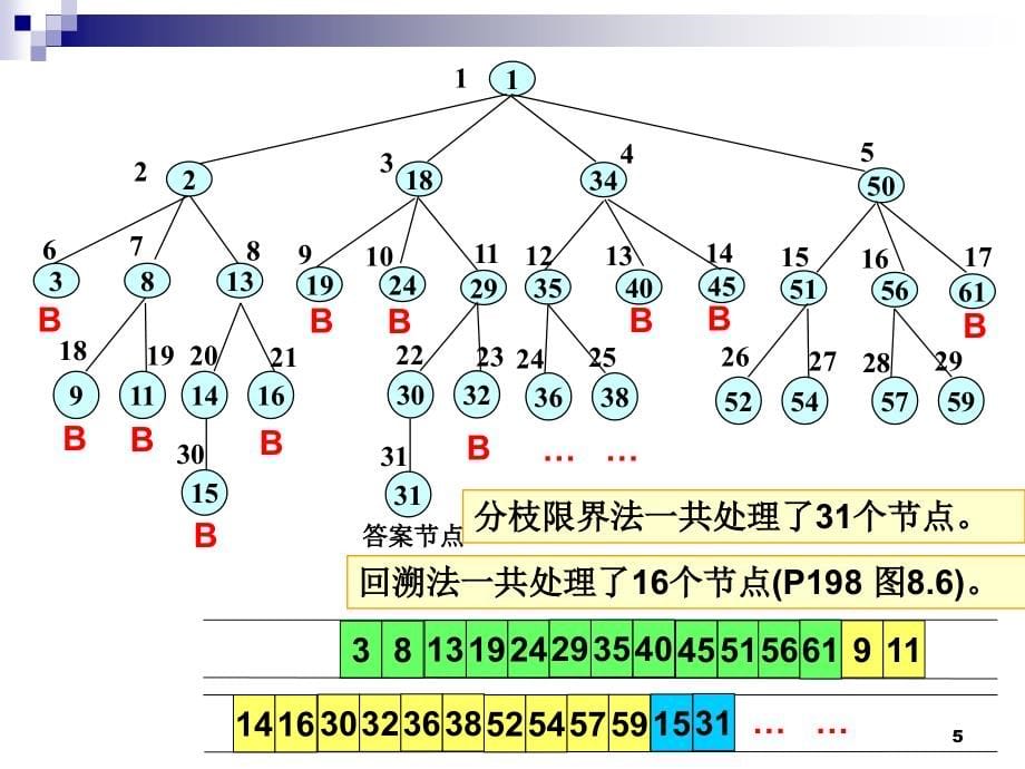 9算法第九章分枝限界法剖析_第5页