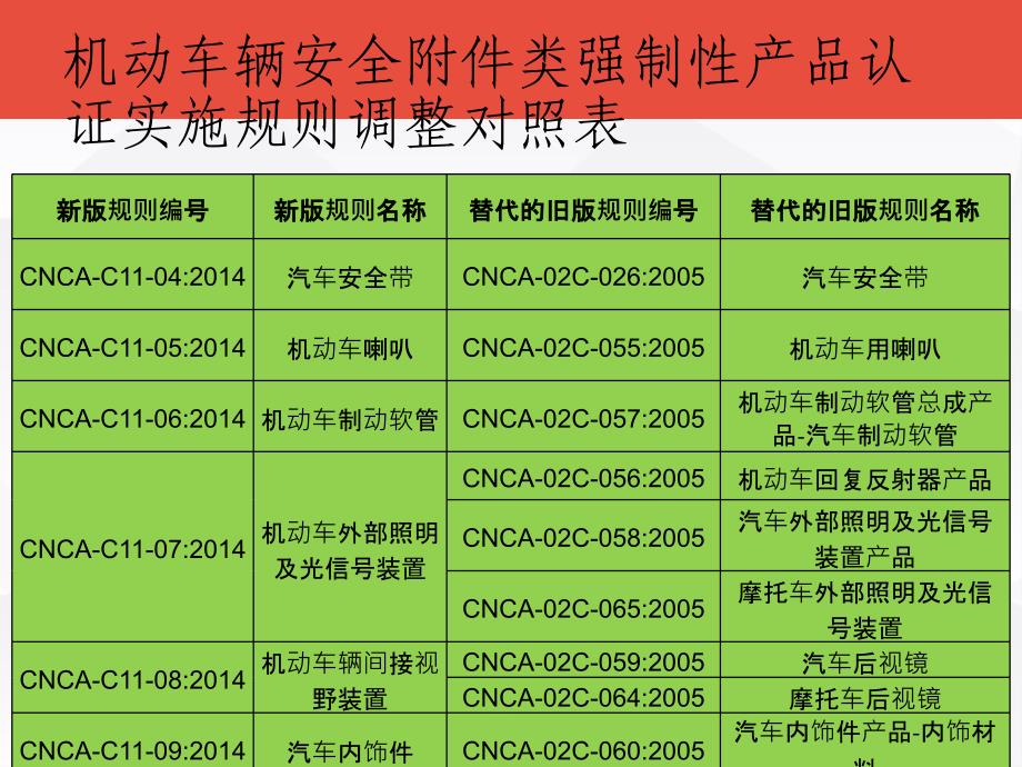 2015新版3c车辆零部件ccc新版归则介绍_第4页