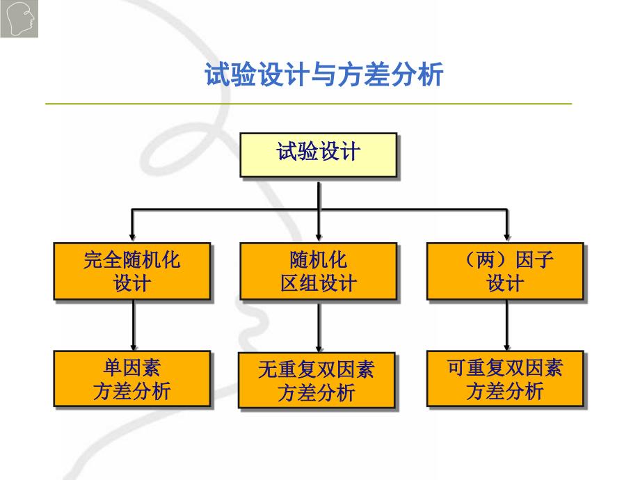 8[1].试验设计初步(课件)剖析_第2页