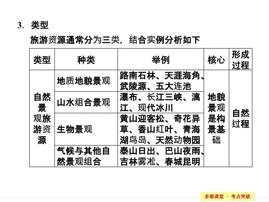 选修3 旅游地理_第5页