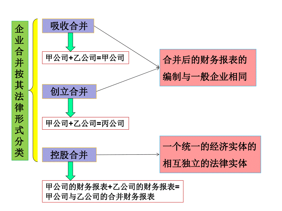 第6章合并财务报表上重点._第3页