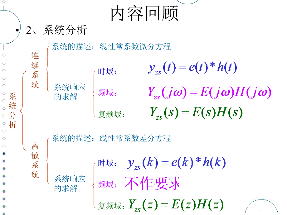 总复习(信号与线性系统必过知识点)._第3页