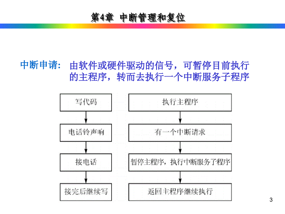 第四章_中断管理和复位_第3页