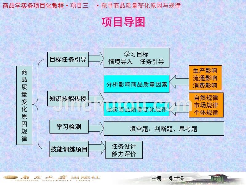 项目3探寻商品质量变化原因与规律_第1页